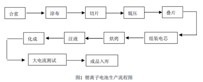 鋰離子電池生產(chǎn)流程.png